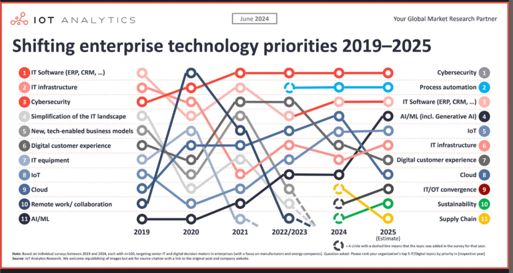 Shifting enterpprise technology priorities 2019 - 2025
