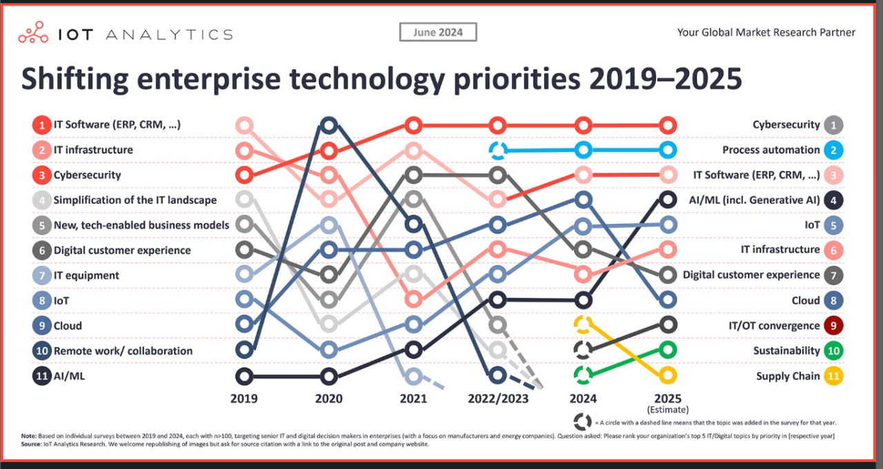 Shifting enterpprise technology priorities 2019 - 2025