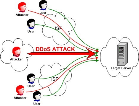 ilustrasi DDoS attack
